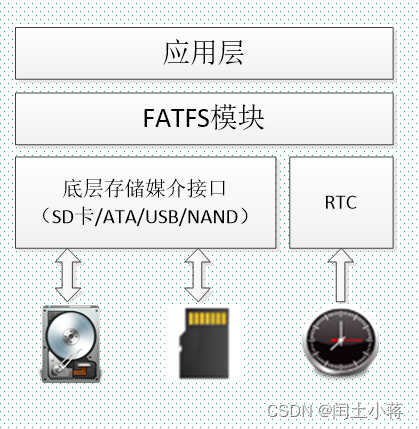 学习 Stm32 FATFS文件系统基础知识与示例应用_mkfatimg-CSDN博客