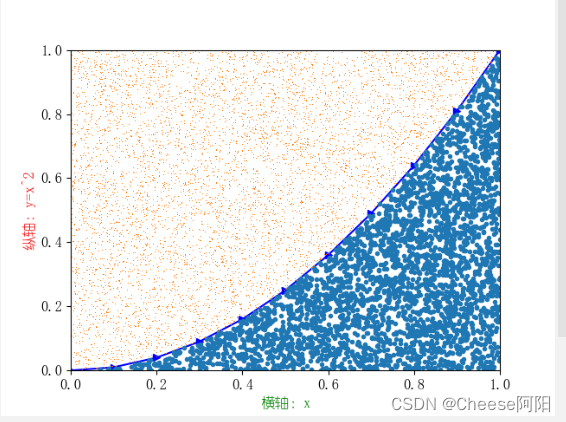 python实现蒙塔卡罗算法计算y=x^2定积分以及图像展示_python计算定积分_芝士煜的博客-CSDN博客