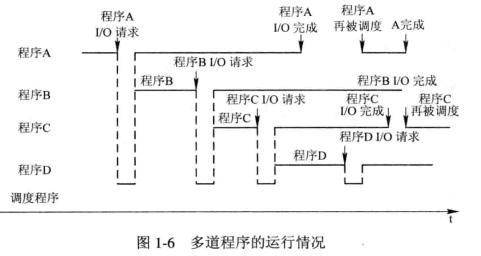 多道程序运行情况图。