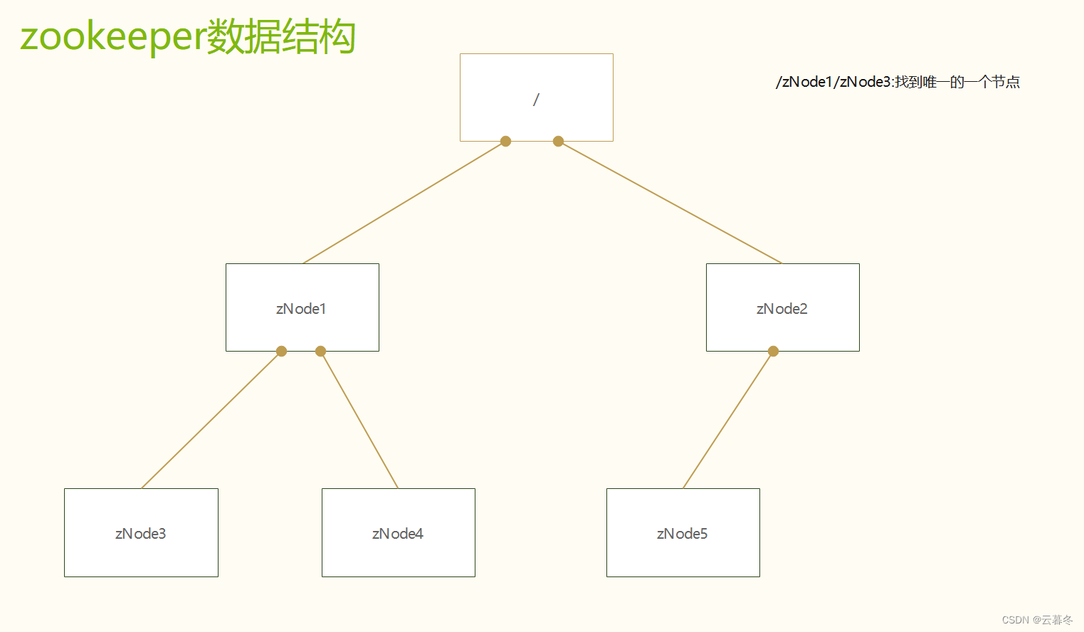 zookeeper数据结构