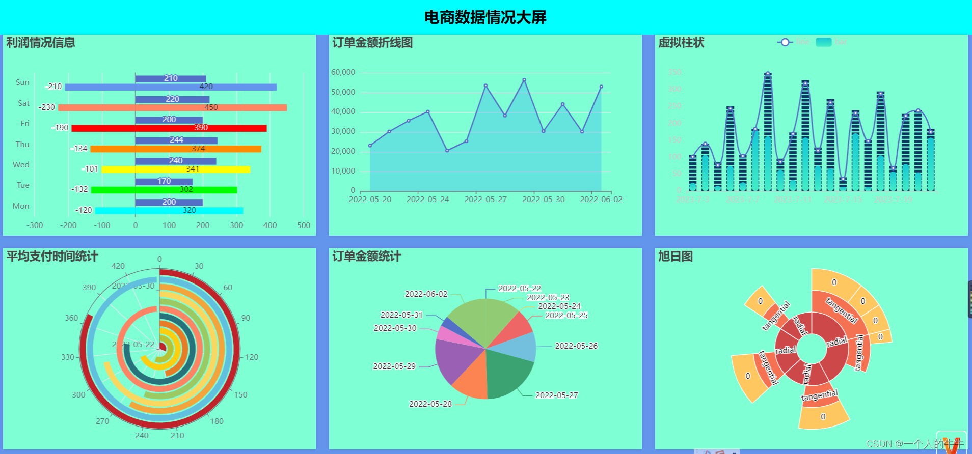 springboot+echarts +mysql制作数据可视化大屏（六图）