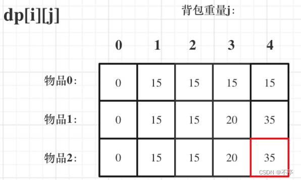 【动态规划】经典问题第三组---背包问题基础