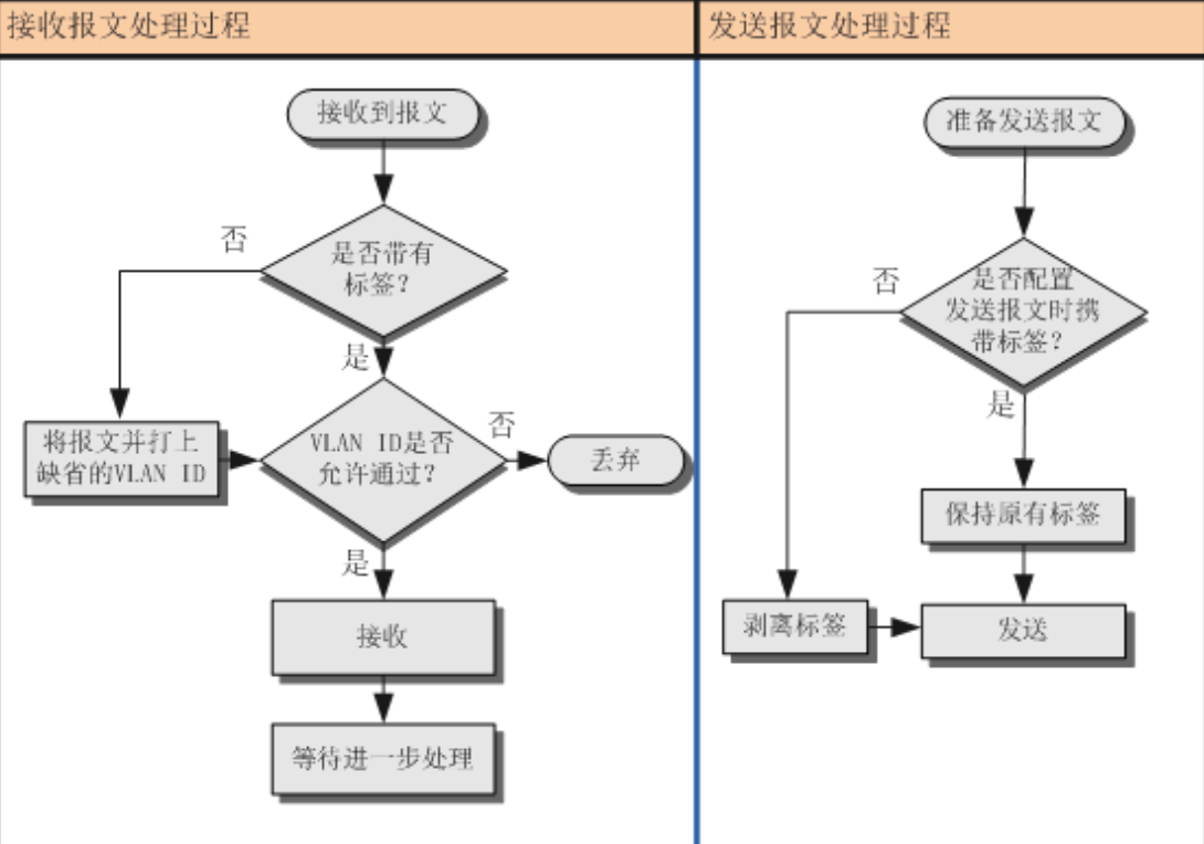 【交换机在江湖】第十二章 VLAN基础篇