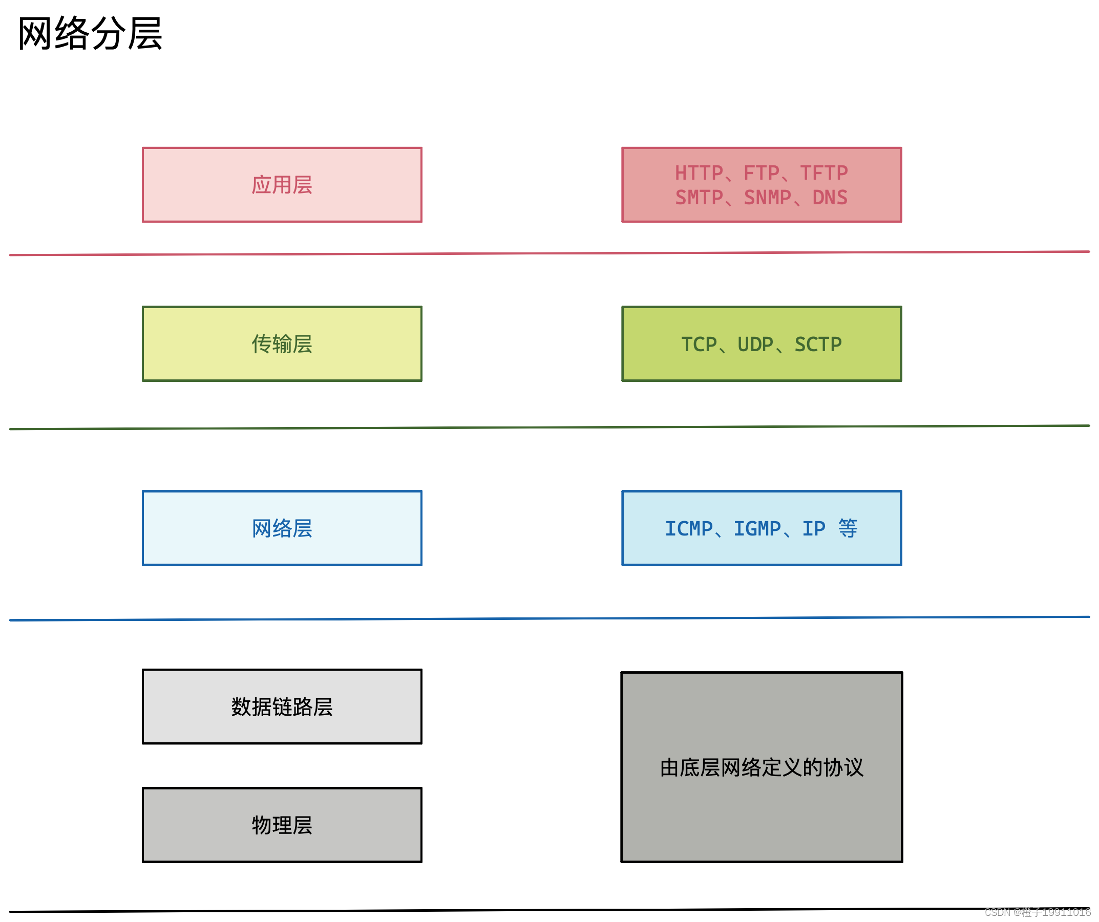 网络分层