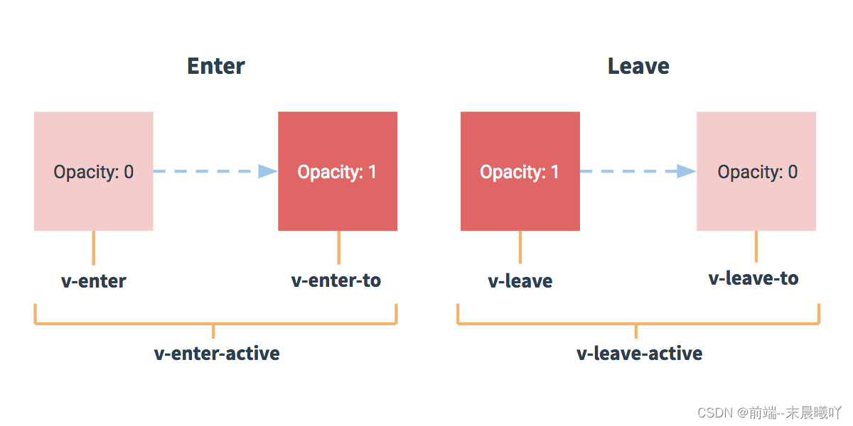 058_末晨曦Vue技术_过渡 &amp; 动画之过渡的类名