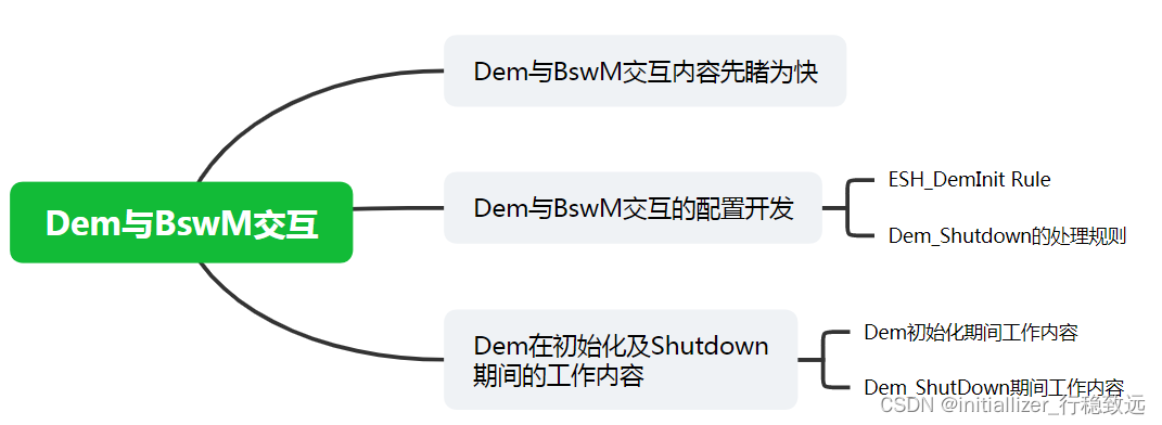 Autosar诊断实战系列08-Dem与BswM在ECU运行期间究竟擦出了哪些火花