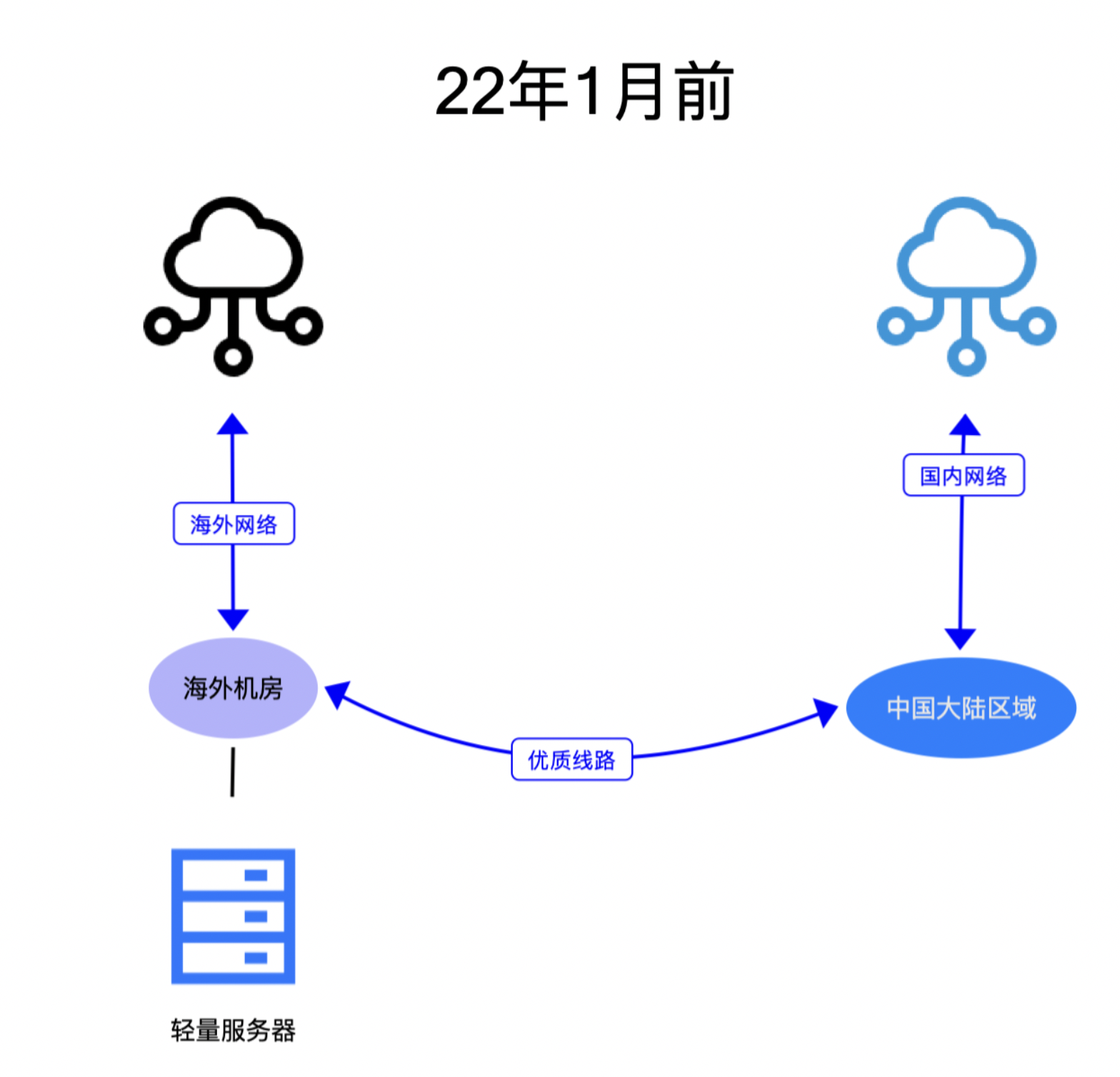 2021年1月前