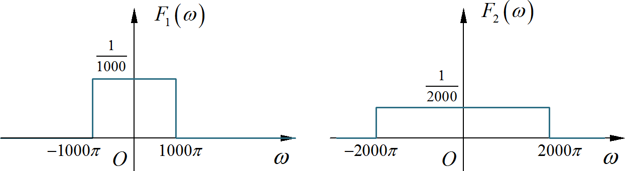 ▲ 图1.3.3 f1(t),f2(t)的频谱示意图