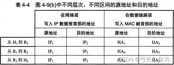 【计算机网络】(谢希仁第七版) 4.2.3 IP地址与硬件地址