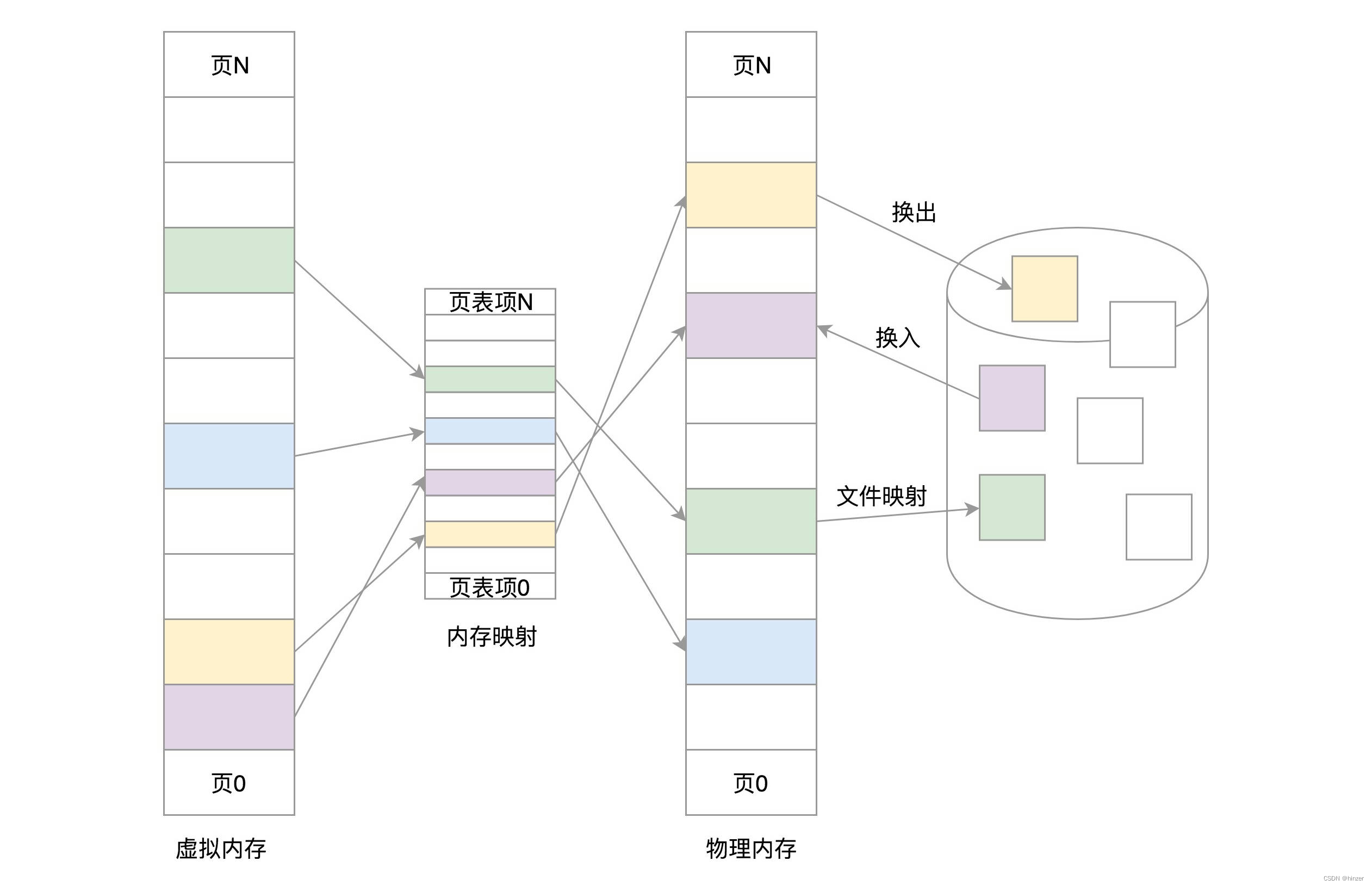 Linux系统基础——内存管理