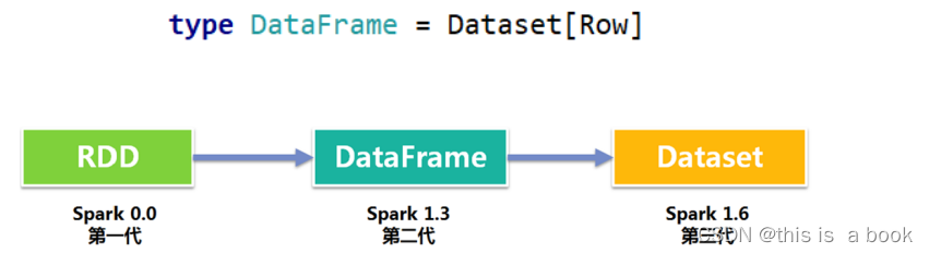 spark-dataset-csdn