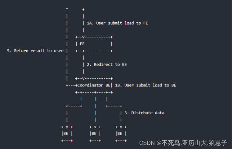 Doris（6）：数据导入（Load）之Stream Load