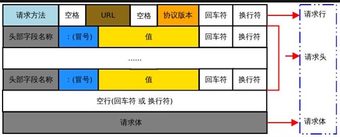 请求格式