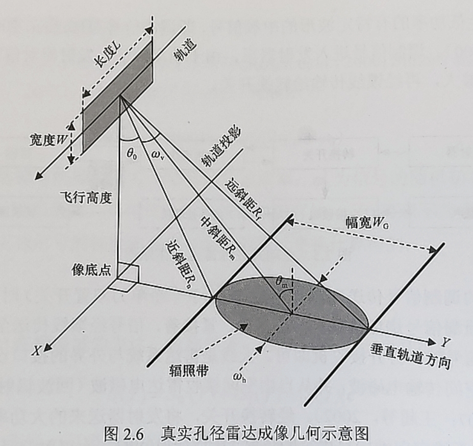 以一定的侧视角度沿距离向朝地表发出脉冲宽度较窄的椭圆锥状雷达波束