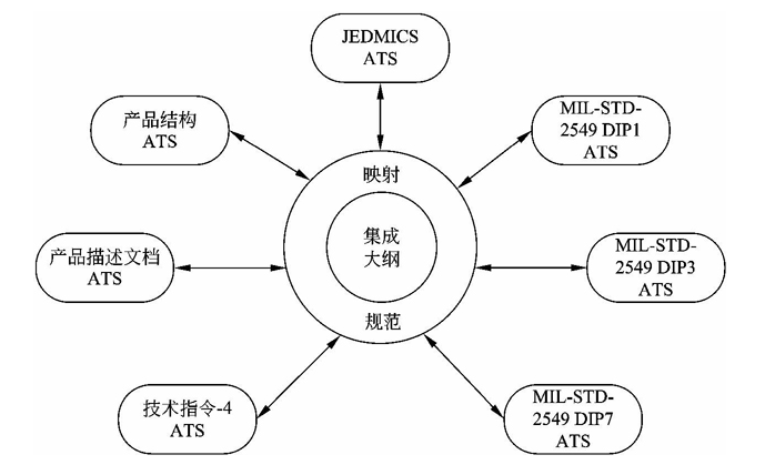 PDML 各组成部分之间的关系