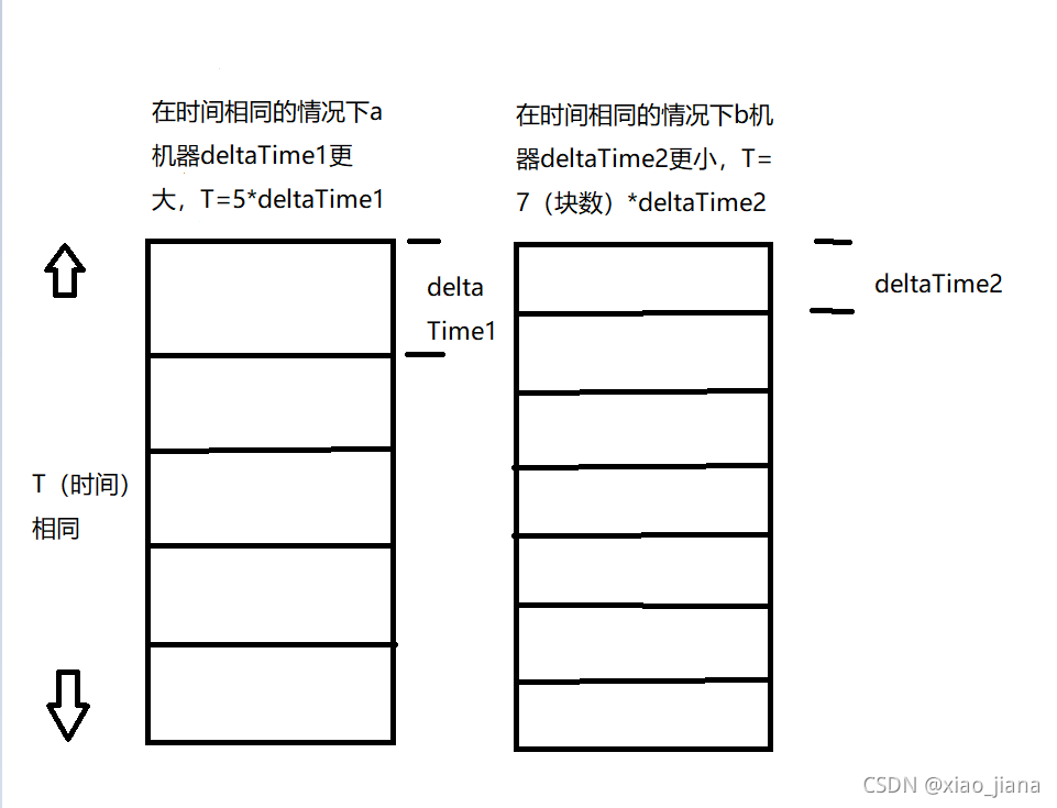 unity之update中*Time.deltaTime的解释