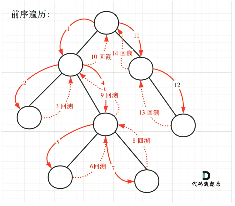 前序与回溯