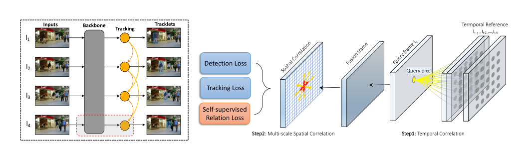 the overall pipeline of the proposed CorrTracker.