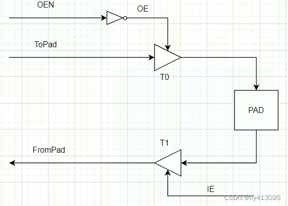 I2S和I2C分别如何连接pad