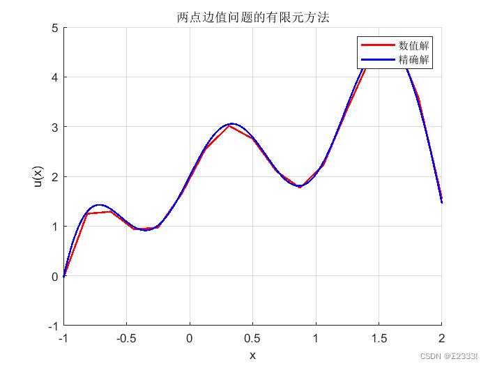 两点边值问题的有限元方法以及边值条件的处理示例