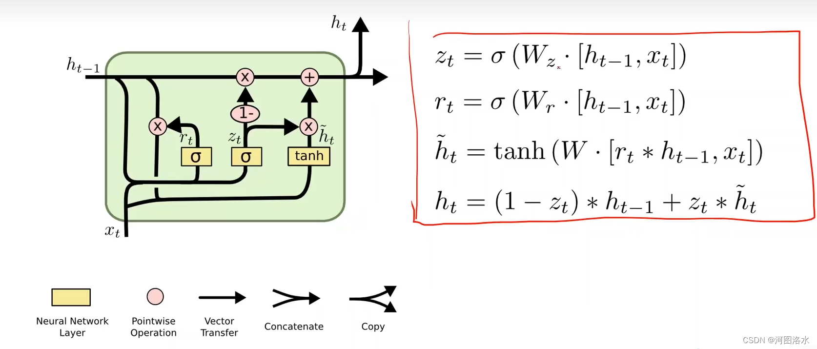 PyTorch 深度学习之循环神经网络(基础篇)Basic RNN(十一)