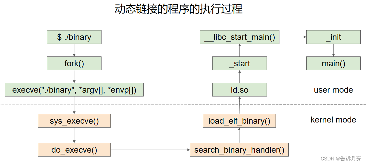 PWN入门学习_shellcraft-CSDN博客