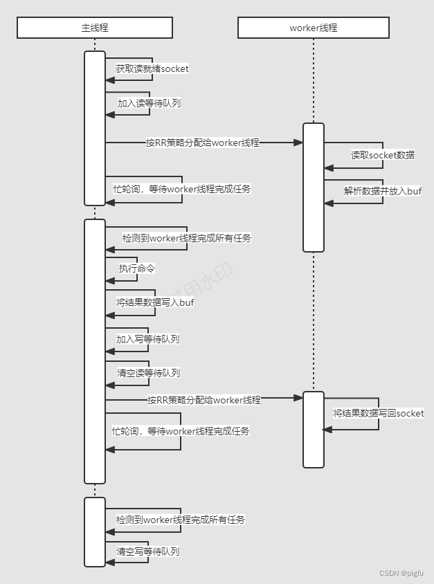 Redis主线程和worker线程协作示意图