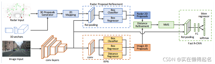 赶工读文章(2)— Radar-Camera Sensor Fusion for Joint Object Detection and ...
