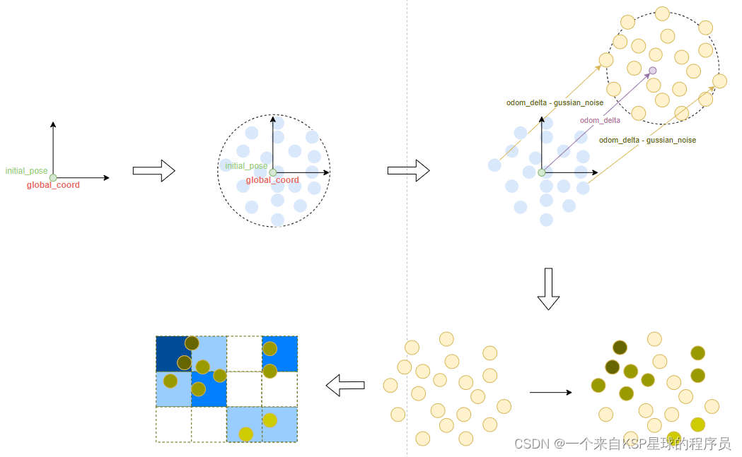 Amcl Algorithm Working 图说slam(一):amcl定位算法主要流程概念图解_amcl算法流程图-CSDN博客