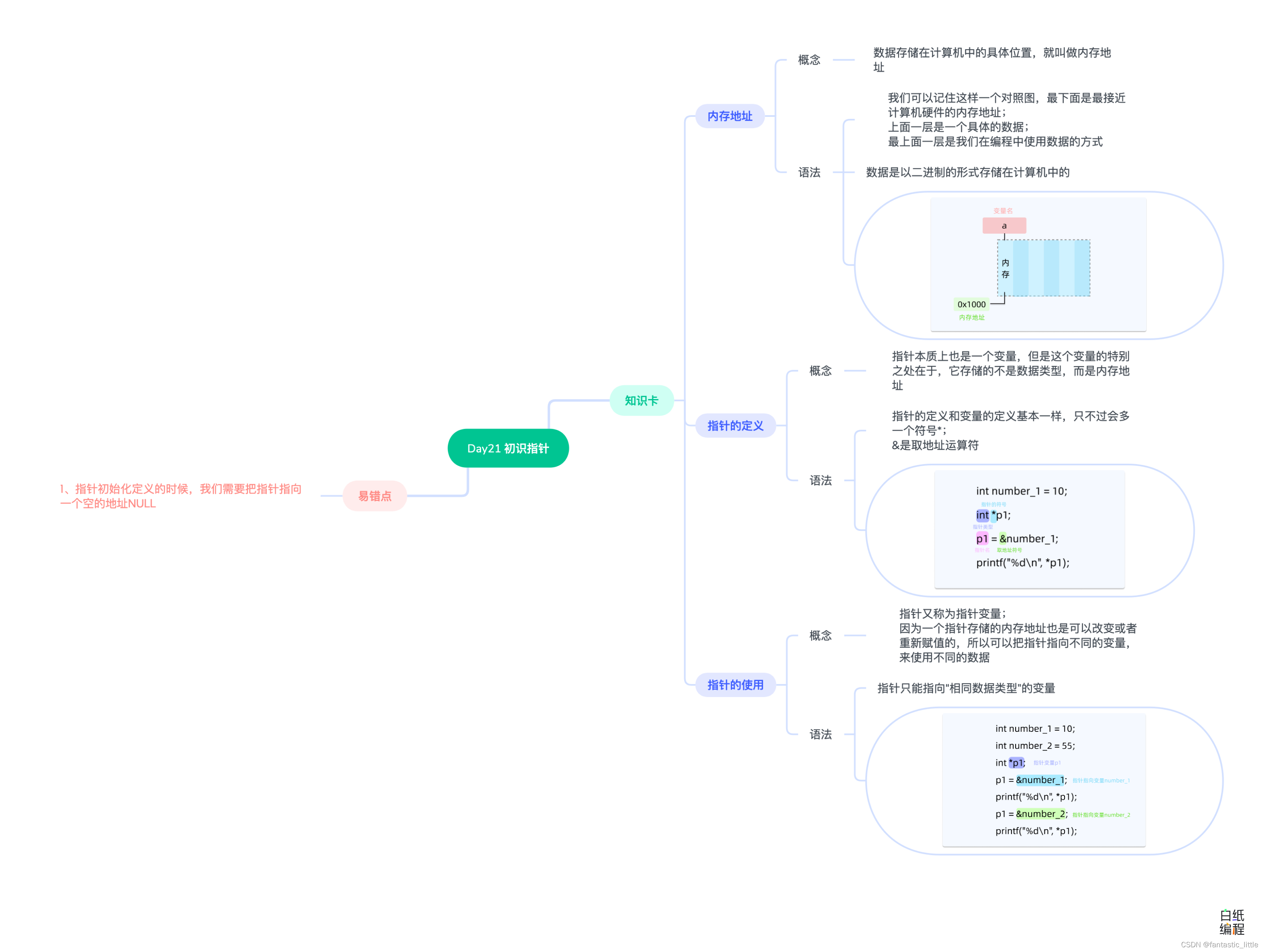 C语言入门Day_22 初识指针