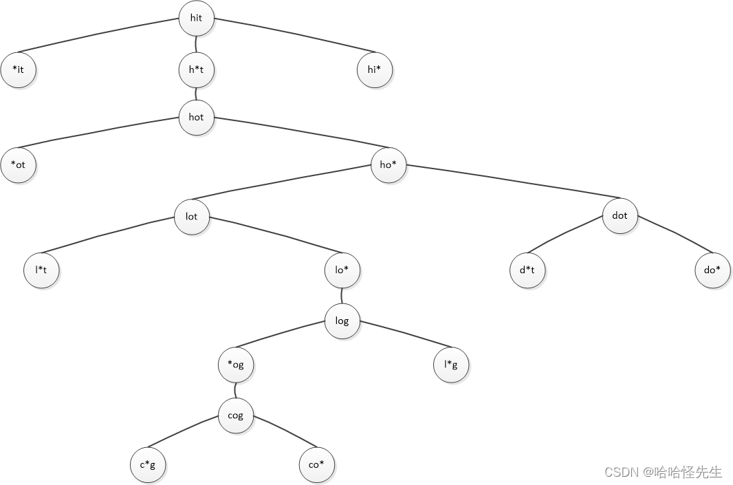 leetcode(图论专题)_leetcode图论题目-CSDN博客