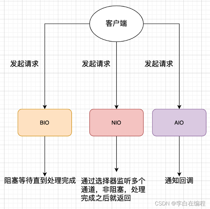 最后，来一张图，简单总结一下 Java 中的 BIO、NIO、AIO。