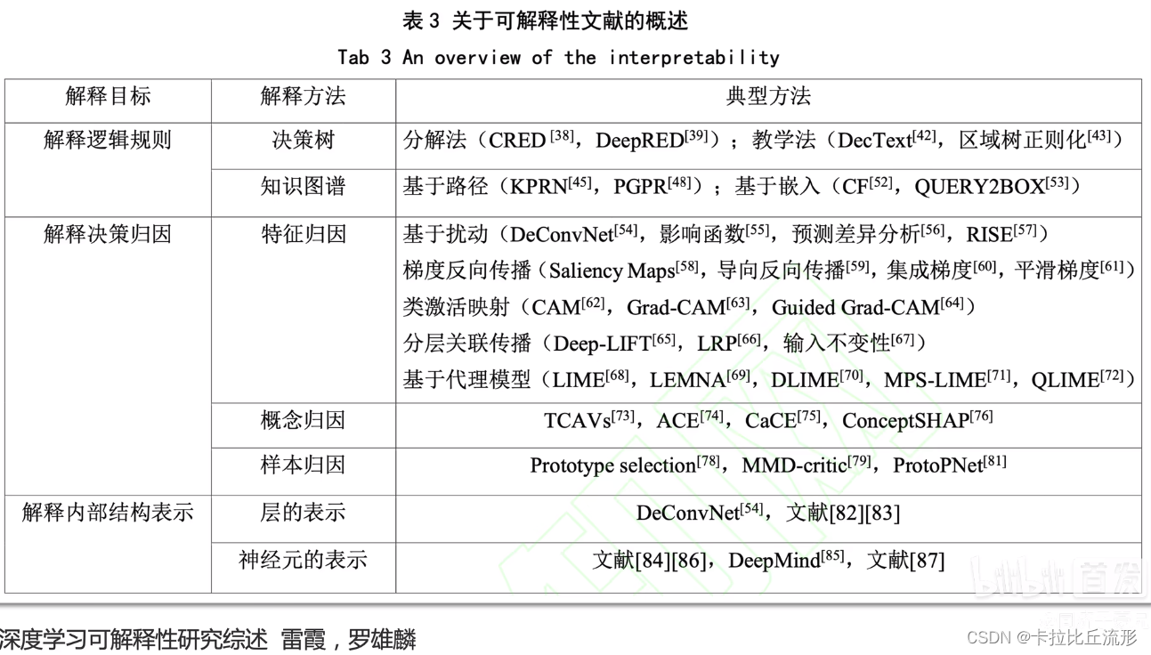 一、导论——可解释性机器学习（DataWhale组队学习）