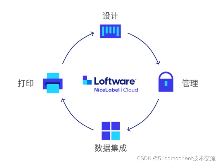 Loftware——重新定义创建、管理和打印标签的方式