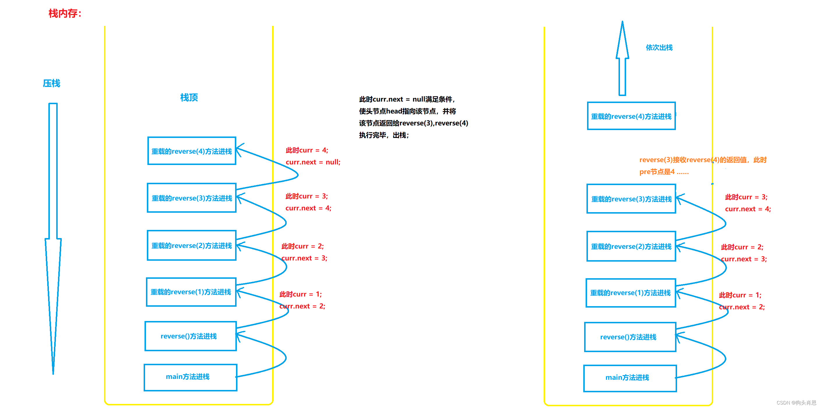 使用递归实现链表反转