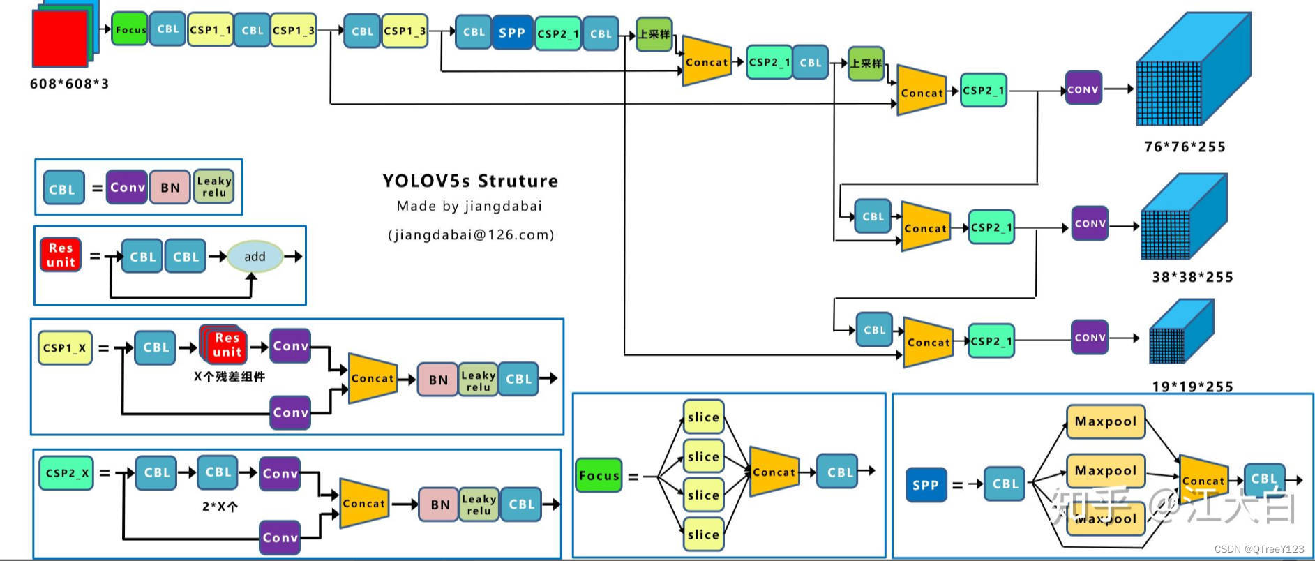 BiFPN，one-stage，two-stage