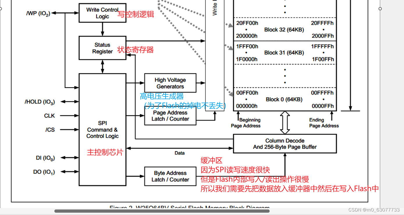 【STM32】W25Q64  SPI（串行外设接口）