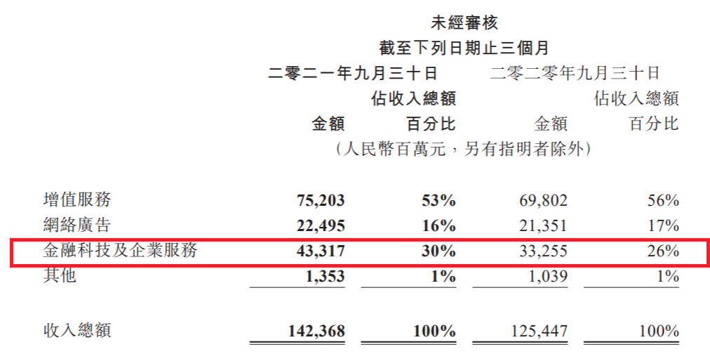 腾讯人均每月薪酬成本超8万元，员工总数首次超10万