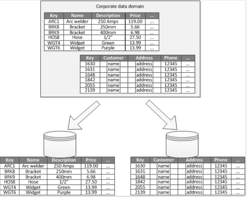 后台系统可扩展性学习笔记（十）Database Partitioning