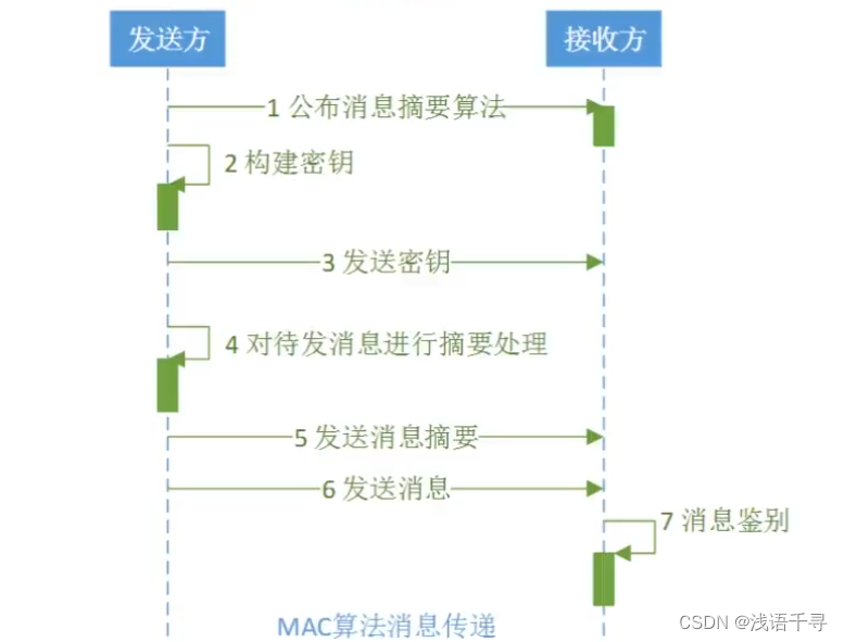 Java摘要算法学习日记