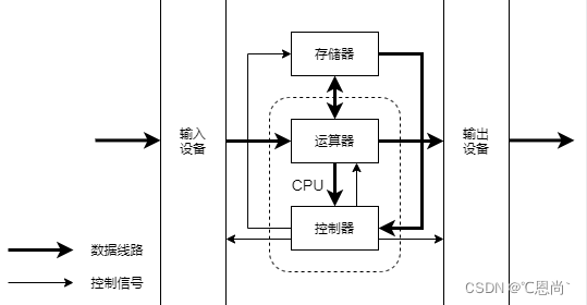 计算机硬件构成（5部分）