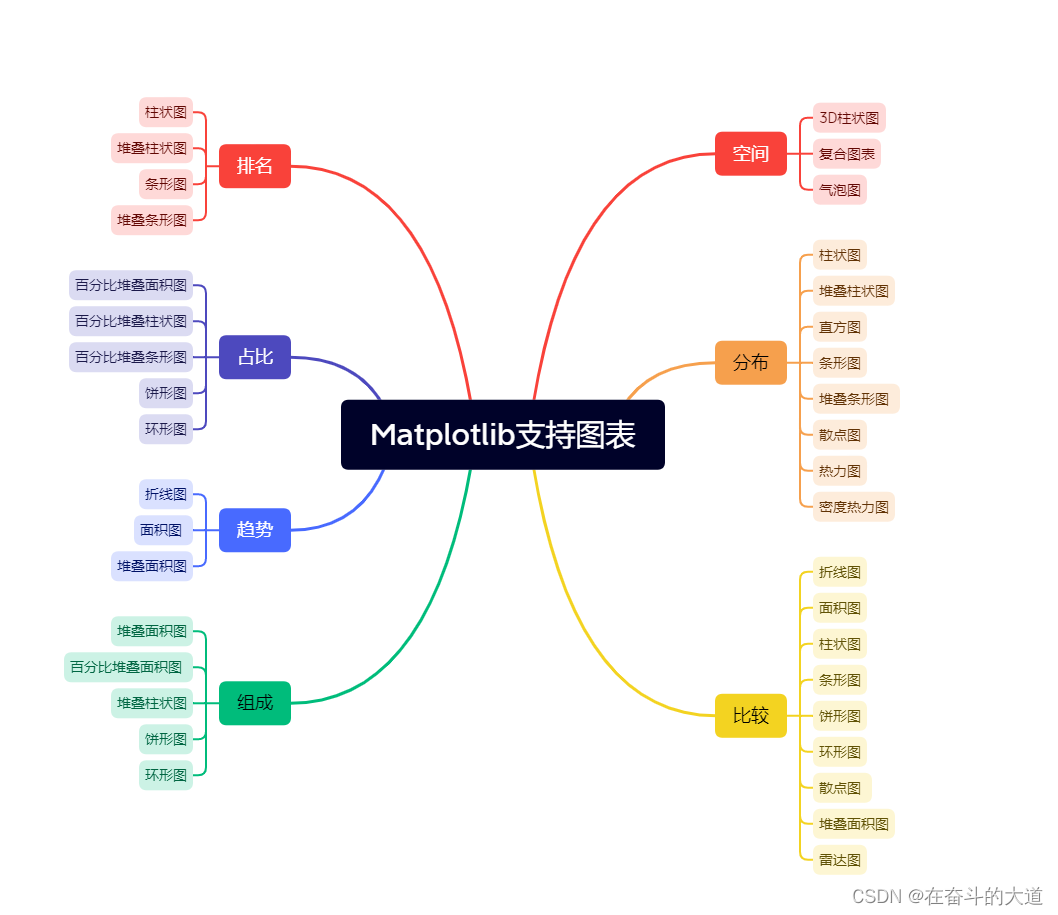 数据分析之Matplotlib 基础入门