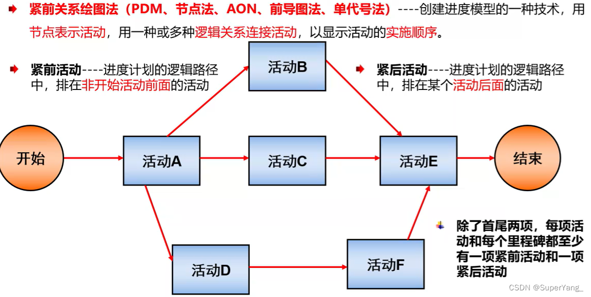 PMP项目管理-[第六章]进度管理