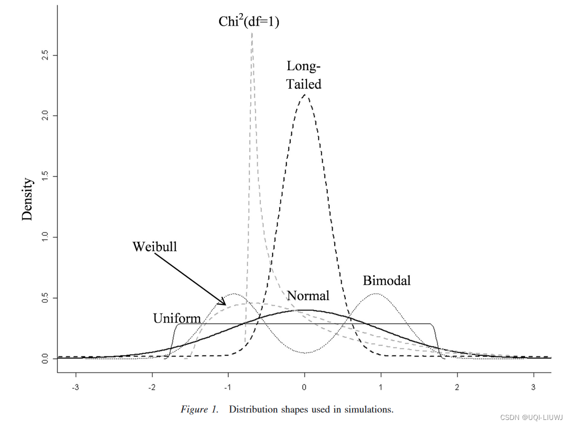 当分布 非正态分布时,能否使用Pearson Correlation?_数据不是正态分布,可以用皮尔逊相关系数吗-CSDN博客