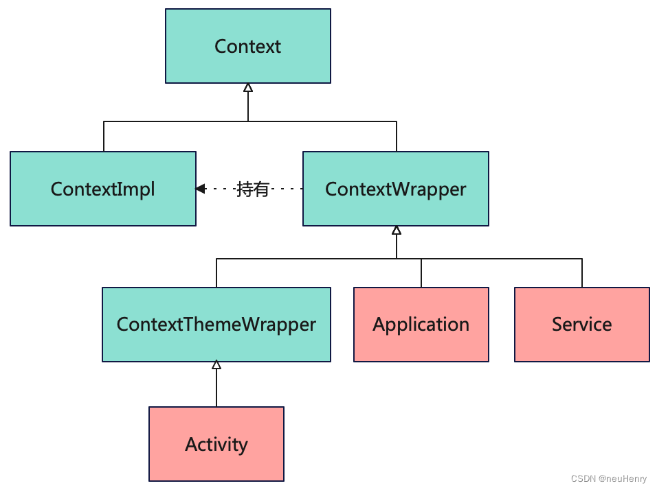 Context 体系结构图