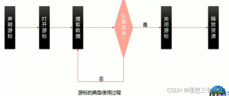 游标的典型使用过程