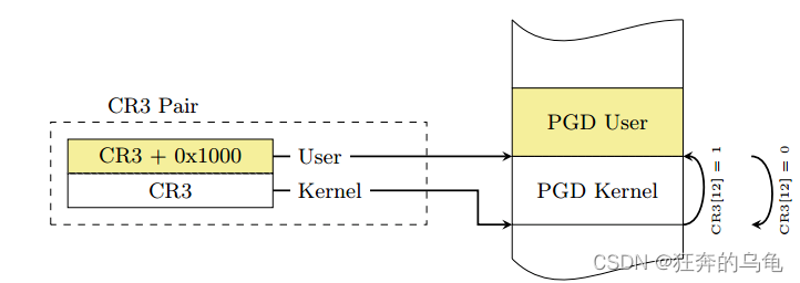 Linux内核学习笔记——内核页表隔离KPTI机制（源码分析）