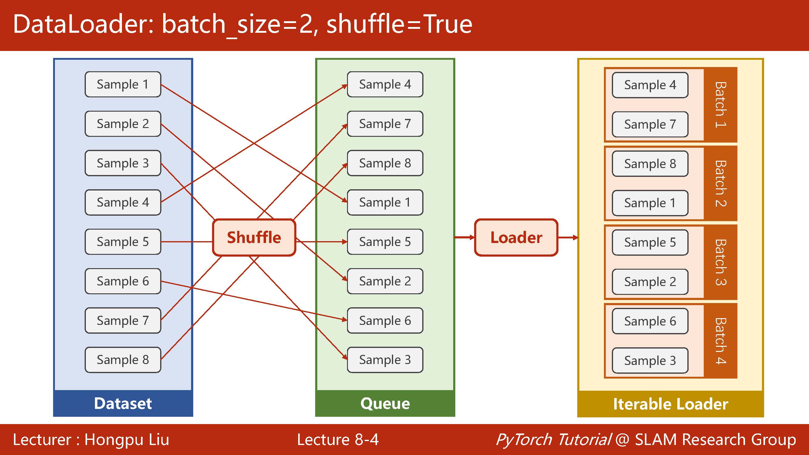 零基础学pytorch 2 用pytorch加载数据集