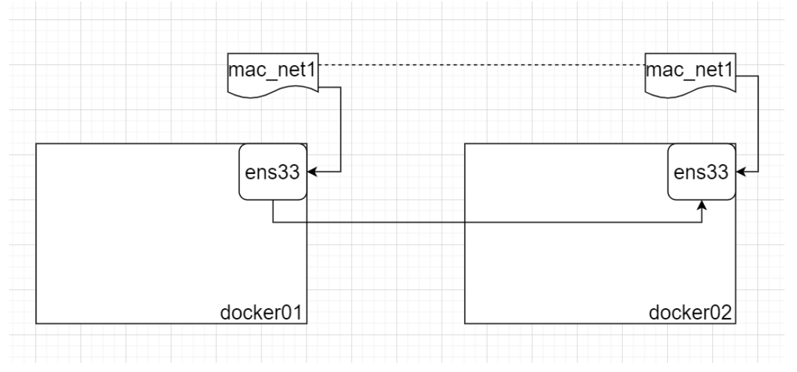 macvlan 本身是 linxu kernel 模块,其功能是允许在同一个物理网卡上