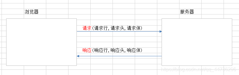 ​	[外链图片转存失败,源站可能有防盗链机制,建议将图片保存下来直接上传(img-ob0b7nai-1629035848721)(E:/Java/03-就业阶段_JAVAWEB阶段/03-就业阶段_JAVAWEB课件/day25_Request&Response/笔记/img/tu_2.png)]